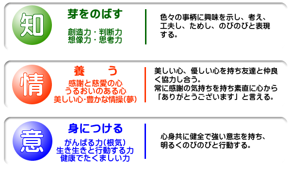 知性、感情、意思